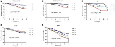 Prognostic Significance of Preprocedural N-Terminal Pro-B-Type Natriuretic Peptide Assessment in Diabetic Patients With Multivessel Coronary Disease Undergoing Revascularization